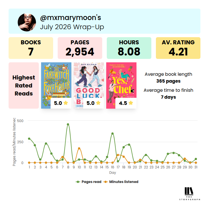 a square graphic showing Mary's reading stats from TheStoryGraph:
@mxmarymoon's July 2026 Wrap-Up
Books: 7
Pages: 2,954
Hours: 8.08
Av. Rating: 4.21
Highest Rated Reads: Farewitch of Foxe Holler by Ellen Pauley Goff (5.0 stars), Good Luck, Babe by Erin Baldwin (5.0 stars), and Yes, Chefby Grace Reilly (4.5 stars)
Average book length: 365 pages
Average time to finish: 7 days
Line graph with Pages read/minutes listened (0-500) on the y-axis and Day (of July) on the x-axis. The highest plot point for pages read is just under 500 pages and the highest plot point for minutes listened is right around 200 minutes.