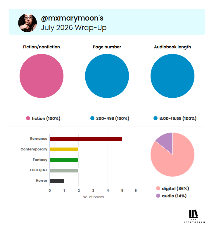 a square graphic showing Mary's reading stats from TheStoryGraph:
@mxmarymoon's July 2026 Wrap-Up
Three pie graphs displaying:
Fiction/nonfiction: fiction at 100%
Page number: 300-499 at 100%
Audiobook length: 8:00-15:59 at 100%
A bar graph displaying genres and number of books read in those genres. Genres is on the y-axis and number of books read is on the x-axis. Y-axis lists: Romance (5), Contemporary (2), Fantasy (2), LGBTQIA+ (2), and Horror (1). X-axis lists numbers 0-6
a final pie graph displaying:
Format: digital at 86% and audio at 14%
