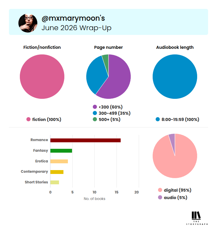 a square graphic showing Mary's reading stats from TheStoryGraph:
@mxmarymoon's June 2026 Wrap-Up
Three pie graphs displaying:
Fiction/nonfiction: fiction at 100%
Page number: <300 at 60%, 300-499 at 35%, and 500+ at 5%
Audiobook length: 8:00-15:59 at 100%
A bar graph displaying genres and number of books read in those genres. Genres is on the y-axis and number of books read is on the x-axis. Y-axis lists: Romance (16), Fantasy (5), Erotica (4), Contemporary (3), and Short Stories (2). X-axis lists numbers 0-20
a final pie graph displaying:
Format: digital at 95% and audio at 5%